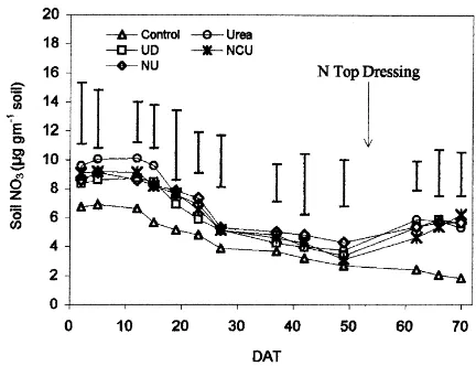 Fig. 2. Soil NH4+ content in a rice ﬁeld with and without fertilizernitrogen and different nitriﬁcation inhibitors, e.g., NCU, NU andUD over 70 DAT (bars indicate mean N2O–N ﬂux±S.D