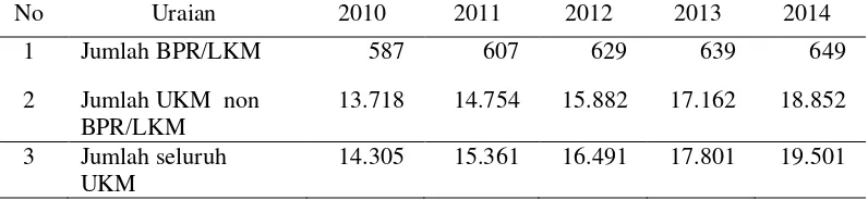 Tabel 1.1 Jumlah UMKM BPR/LKM dan UMKM non BPR/LKM Tahun 2010 s.d 2014 