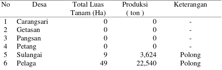 Tabel 1.2 Total Luas Lahan,dan  Produksi  Kacang Tanah Menurut Desa di Kecamatan 