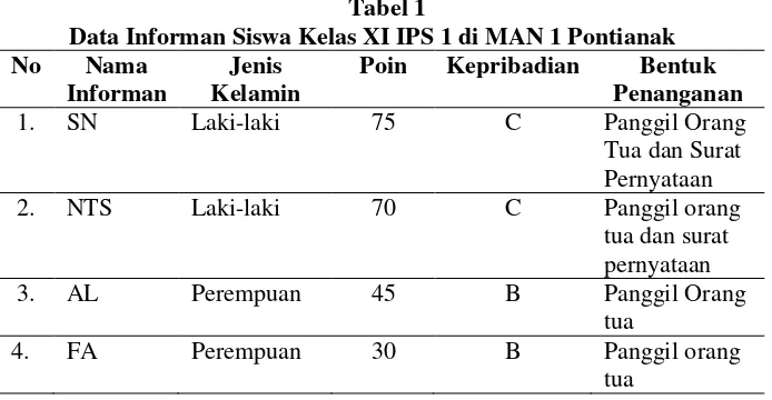 Tabel 1 Data Informan Siswa Kelas XI IPS 1 di MAN 1 Pontianak 
