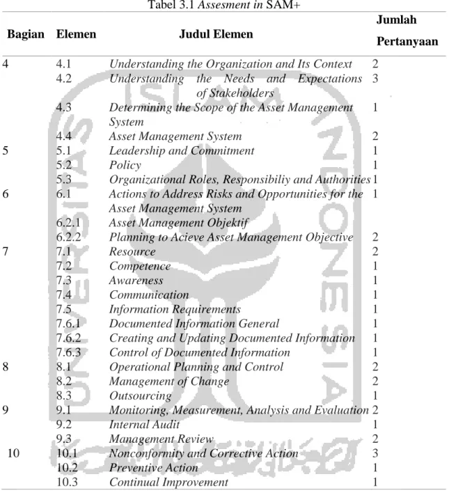 Tabel 3.1 Assesment in SAM+ 