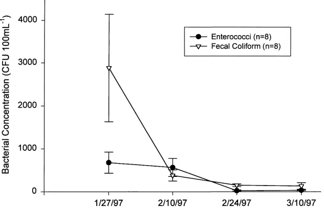 Fig. 2. Mean (±S.E.) dissolved solids concentration among sampling dates in ﬂooded agricultural ﬁelds and impounded wetlands inWashington Co., MS from 27 January to 10 March 1997.