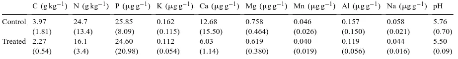 Table 3Mean characteristics of chemical soil analyses carried out on control and treated sections in the ﬁve study sites in 1994
