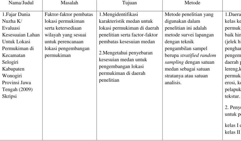 Tabel 1. Kajian Hasil-Hasil Penelitian yang Relevan 