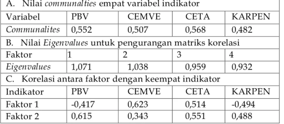 Tabel 2. Common Factor Analysis Variabel Indikator untuk Perusahaan Prospector dan Defender 