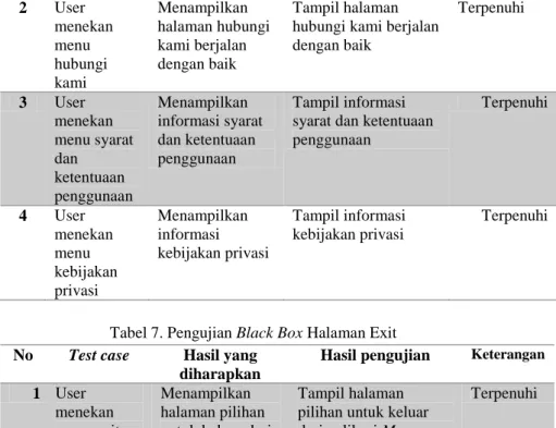 Tabel 7. Pengujian Black Box Halaman Exit  No  Test case  Hasil yang 