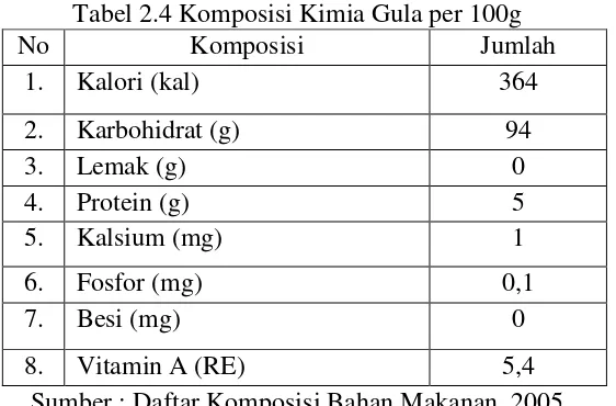 Tabel 2.4 Komposisi Kimia Gula per 100g 