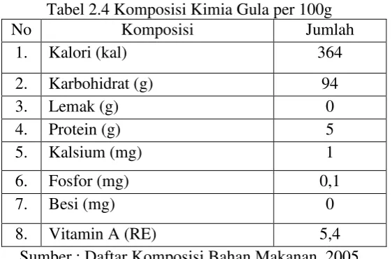 Tabel 2.4 Komposisi Kimia Gula per 100g 