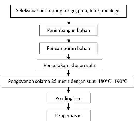 Gambar 2.1 Diagram alir pembuatan cake 