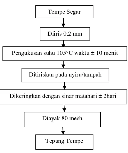 Gambar 2.2 Diagram alir proses Pembuatan tepung tempe 