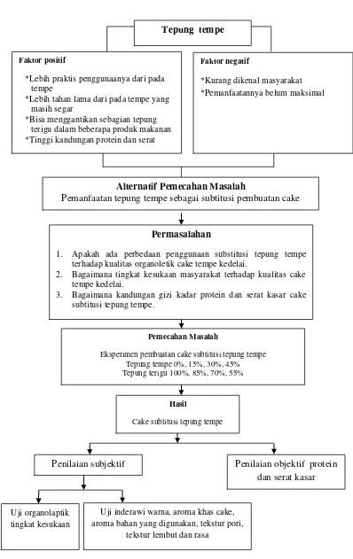 Gambar 2.3 Skema Kerangka Berfikir 