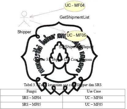 Gambar 3.4 Shipper Use Case Diagram