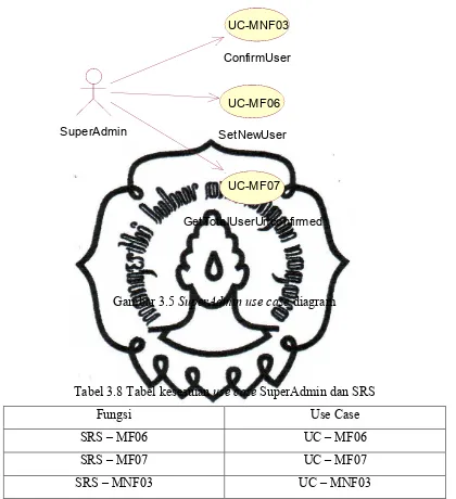 Gambar 3.5 SuperAdmin use case diagram