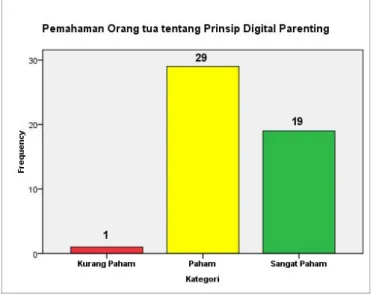 Gambar 4.2 Grafik Pemahaman Orang tua tentang Prinsip Digital Parenting