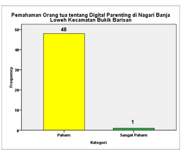 Gambar  4.5  Grafik Pemahaman  Orang  tua  tentang Digital Parenting di  Nagari  Banja  Loweh  Kecamatan Bukik Barisan Kabupaten Lima Puluh Kota