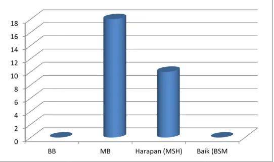 Gambar 4.5 :  Hasil Capaian Siklus II RPPH 1 