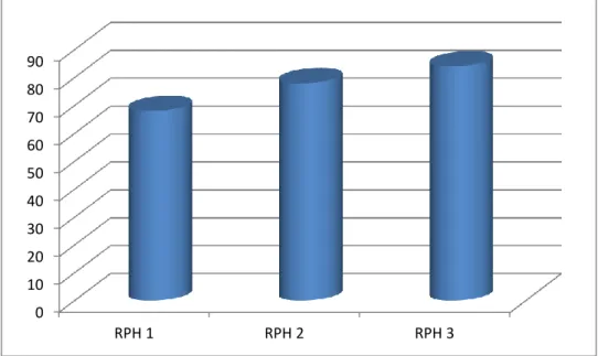 Gambar 4.8 : Perkembangan Indikator Penilaian Per RPPH  