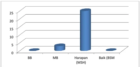 Gambar 4.9 :  Hasil Capaian Siklus III RPPH 1 