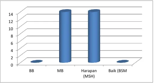 Gambar 4.2 : Hasil Capaian Siklus I RPPH 2 