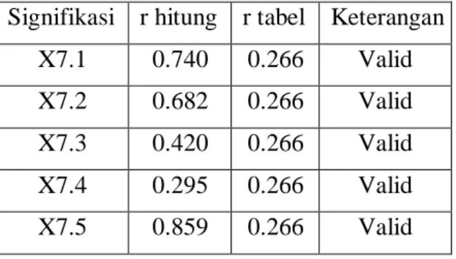 Tabel 7. Hasil Uji Validitas Pada Variabel Physical evidence (X6) 