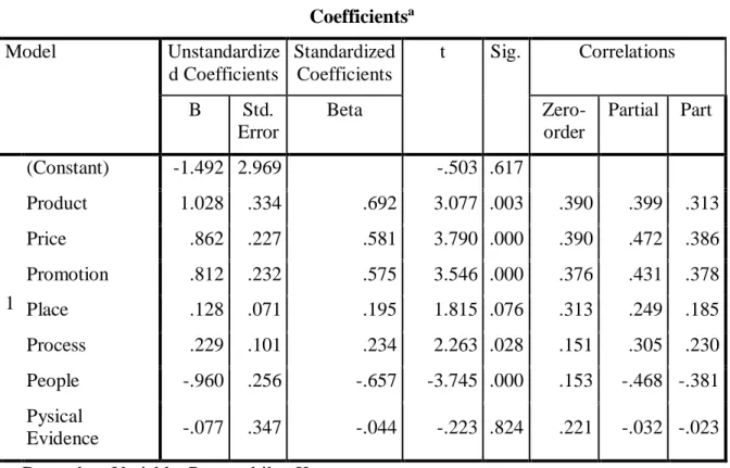Tabel 11. Hasil Uji t  Coefficients a Model  Unstandardize d Coefficients  Standardized Coefficients  t  Sig