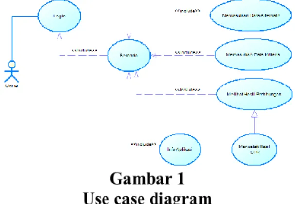 Gambar 1   Use case diagram 