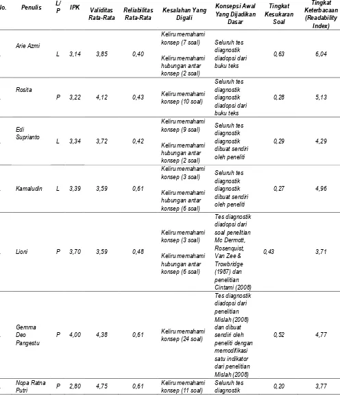 Tabel 1. Rekapitulasi Karakteristik Tes Diagnostik Skripsi 2012-2015 