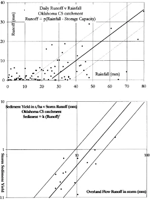 Fig. 3. Runoff and Sediment Yield for USDA Catchment C5, Oklahoma (from Kirkby, 1998)