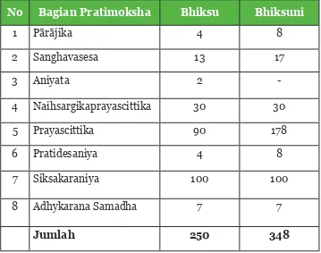 Tabel 3.2 Pratimoksha Bhiksu dan Bhiksuni Mahayana Gambar 