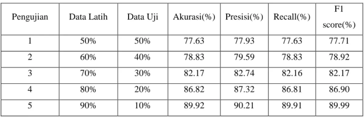 Tabel 4.1 Hasil Uji Partisi Data 