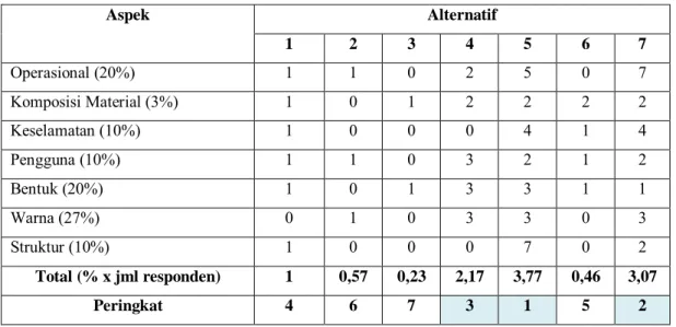 Tabel 1. Penentuan 3 Alternatif Studi Model 