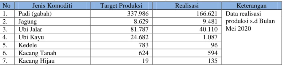 Tabel 4. Data Target dan Realisasi Produksi Komoditas Pangan di Kabupaten Kuningan Tahun 2020
