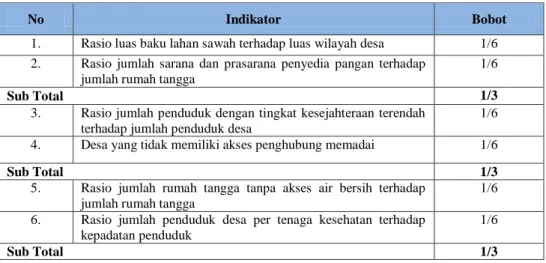 Tabel 2 Bobot Indikator Individu 