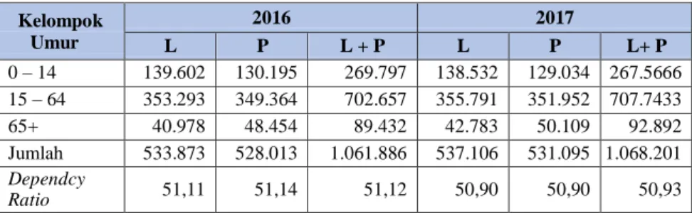 Tabel 1 : Penduduk Kabupaten Kuningan Menurut Kelompok Umur Tahun 2016-2017 