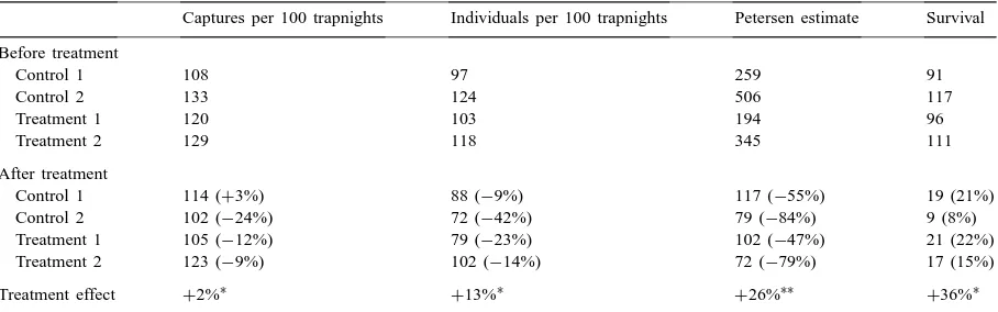 Table 1Changes in abundance of mice following treatment of a ﬁeld with trails of methiocarb pellets