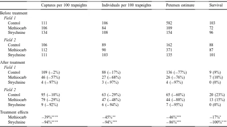 Table 2Changes in abundance of mice following treatment of ﬁelds with broadcast 1% methiocarb-treated wheat and 0.3% strychnine-treated wheat