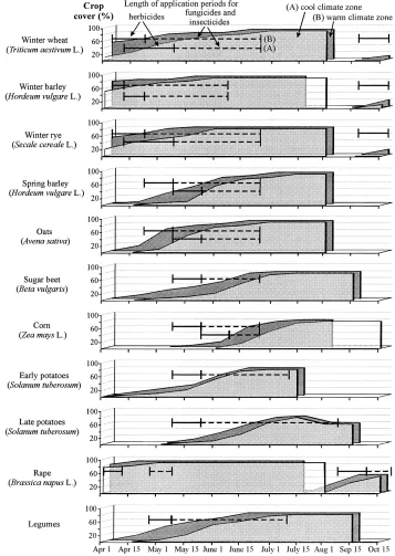 Fig. 1. Crop cover and length of pesticide application periods in cool (A) and warm (B) climate zone as assumed in the study.