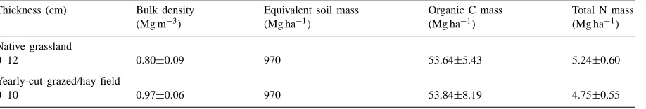 Table 2Selected soil physical properties in 0–10 cm of soil
