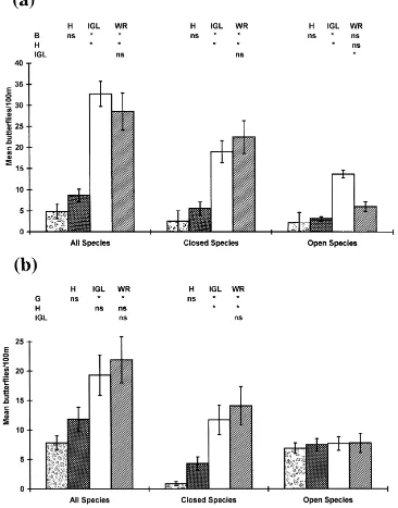 Fig. 8. Mean numbers of butterﬂies (±1 S.E.) by population structure in the four habitats studied at Manydown, Hampshire: (a) in 1987;(b) in 1988; G: grass banks; H: hedgerow; IGL: inside green lane; WR: woodland ride/glade