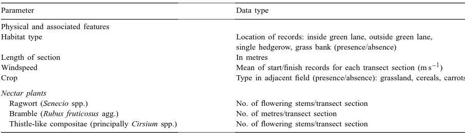 Table 1Non-butterﬂy data recorded from the green lanes, hedgerows and grass banks in the Warburton study area 1997