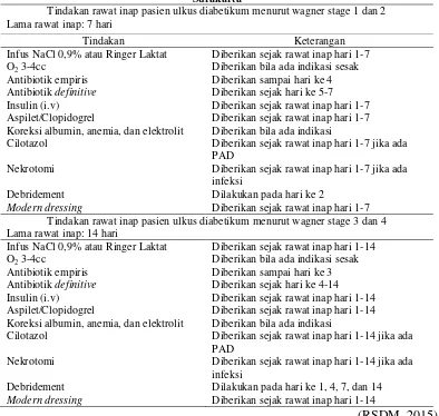 Tabel 8. Clinical pathway pasien ulkus diabetikum rawat inap di RSUD dr Moewardi Surakarta 
