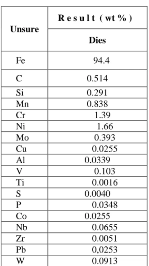 Tabel 1 Data pengujian komposisi kimia 