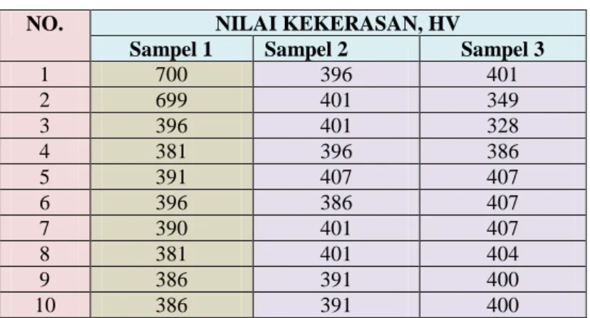 Tabel 2: Hasil  Uji Kekerasan   