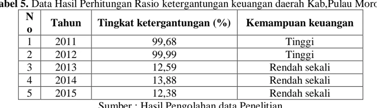 Tabel 5. Data Hasil Perhitungan Rasio ketergantungan keuangan daerah Kab,Pulau Morotai  N