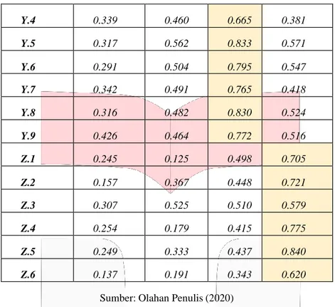 Tabel 4.4 Evaluasi Pengukuran AVE dan √AVE 