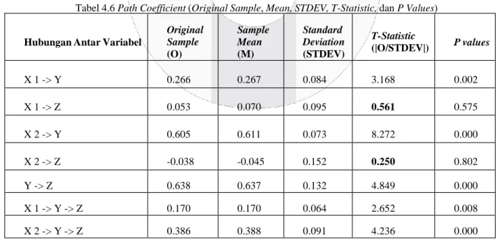 Tabel 4.6 Path Coefficient (Original Sample, Mean, STDEV, T-Statistic, dan P Values) 