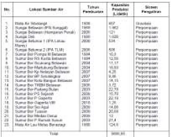 Tabel 6.9 Sumber Air Baku PDAM Tirtanadi Kota Medan 