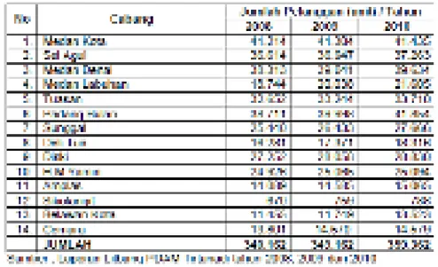 Tabel 6.13. Perkembangan Sambungan Pelanggan Pada Cabang Pelayanan PDAM Tirtanadi di kota  Medan Dan Sekitarnya (Zona I) 