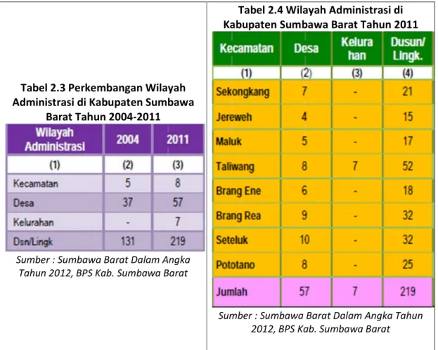 Tabel 2.3 Perkembangan Wilayah  Administrasi di Kabupaten Sumbawa 