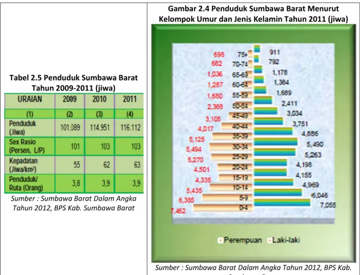 Tabel 2.5 Penduduk Sumbawa Barat  Tahun 2009-2011 (jiwa) 